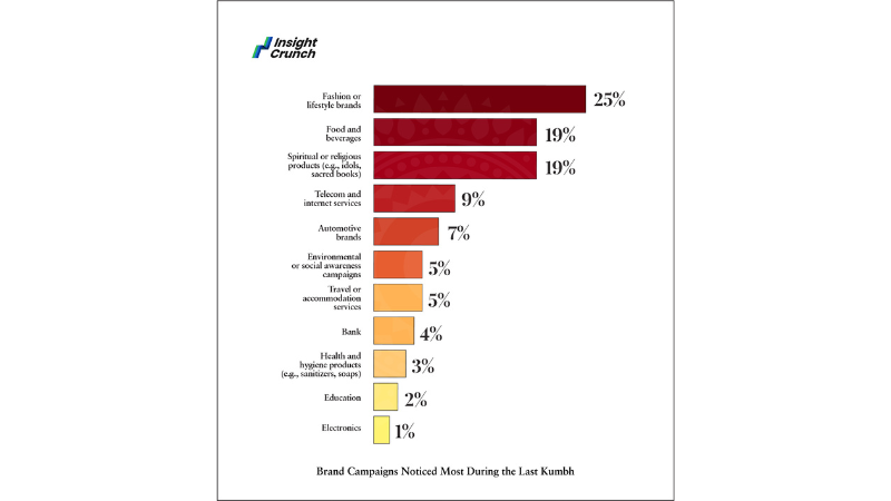 Study reveals 60% Rate their Kumbh Mela experience as "Very Spiritual"; Also, 44% Brands’ Campaign Recall Rate found among attendees